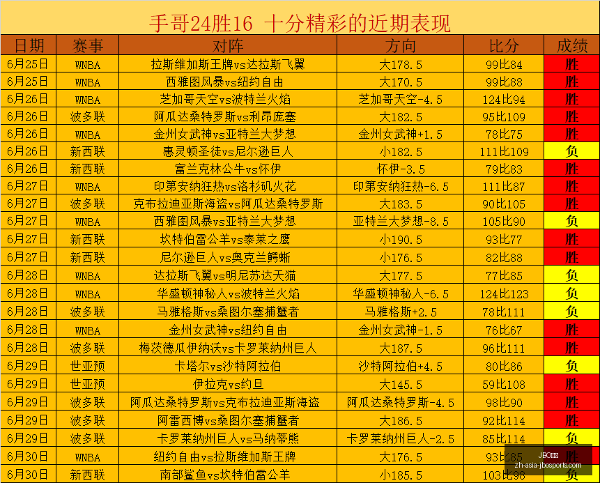 罗特世界杯,三战全胜,得分狂飙,JBO竞博官网,JBO竞博游戏,JBO竞博直播,JBO竞博娱乐,JBO竞博中心